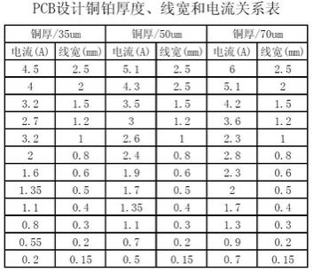 工程師：PCB<a href=http://m.twtbulk.com/pcb/ target=_blank class=infotextkey>設計</a>之電流與線(xiàn)寬的關(guān)系
