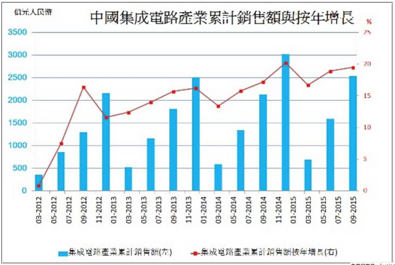 中集成電路產(chǎn)業(yè)持續擴大 中集成電路產(chǎn)業(yè)持續擴大