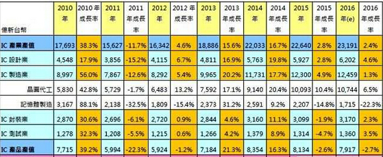 2010年~2015年臺灣IC產(chǎn)業(yè)產(chǎn)值 2010年~2015年臺灣IC產(chǎn)業(yè)產(chǎn)值