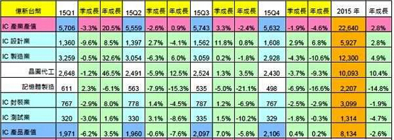 2015年臺灣IC產(chǎn)業(yè)產(chǎn)值統計結果 2015年臺灣IC產(chǎn)業(yè)產(chǎn)值統計結果
